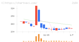 地域新聞社(2164)の日足チャート