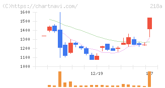 Ｌｉｂｅｒａｗａｒｅ(218A)の日足チャート