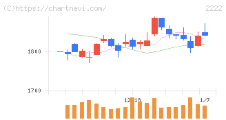 寿スピリッツ(2222)の日足チャート