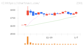 学情(2301)の日足チャート