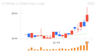 ドーン(2303)の日足チャート
