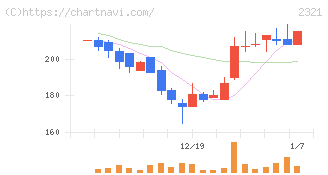 ソフトフロントホールディングス(2321)の日足チャート