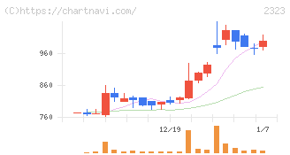 ｆｏｎｆｕｎ(2323)の日足チャート