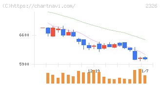 デジタルアーツ(2326)の日足チャート