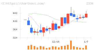 イオレ(2334)の日足チャート