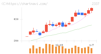 いちご(2337)の日足チャート