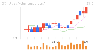 極楽湯ホールディングス(2340)の日足チャート