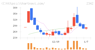 トランスジェニックグループ(2342)の日足チャート