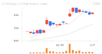 ＹＥ　ＤＩＧＩＴＡＬ(2354)の日足チャート