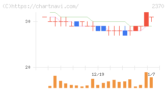 メディネット(2370)の日足チャート