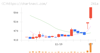 ＲＯＸＸ(241A)の日足チャート