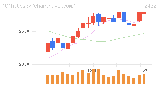 ディー・エヌ・エー(2432)の日足チャート