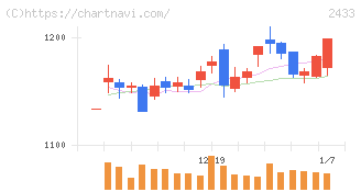 博報堂ＤＹホールディングス(2433)の日足チャート