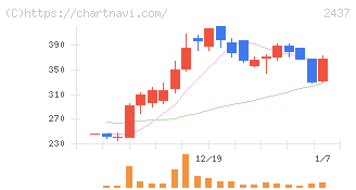 Ｓｈｉｎｗａ　Ｗｉｓｅ　Ｈｏｌｄｉｎｇｓ(2437)の日足チャート