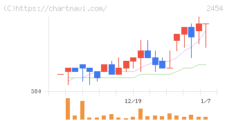 オールアバウト(2454)の日足チャート