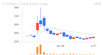 アウンコンサルティング(2459)の日足チャート