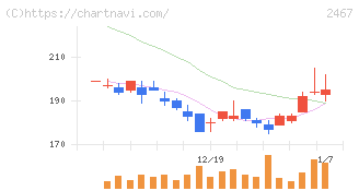 ＶＬＣセキュリティ(2467)の日足チャート