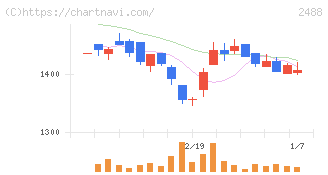 ＪＴＰ(2488)の日足チャート