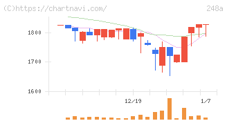キッズスター(248A)の日足チャート