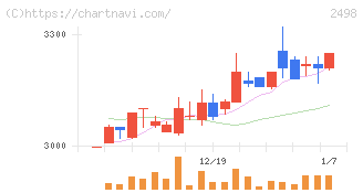 オリエンタルコンサルタンツホールディングス(2498)の日足チャート