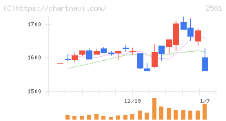 サッポロホールディングス(2501)の日足チャート