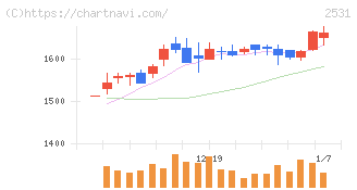宝ホールディングス(2531)の日足チャート