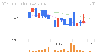 ケイ・ウノ(259A)の日足チャート
