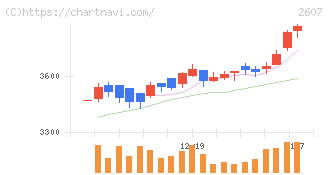 不二製油(2607)の日足チャート