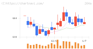 Ｓｃｈｏｏ(264A)の日足チャート