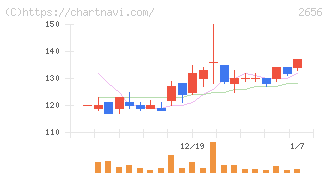 ベクターホールディングス(2656)の日足チャート