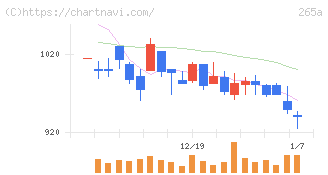 Ｈｍｃｏｍｍ(265A)の日足チャート