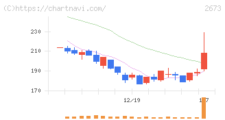 夢みつけ隊(2673)の日足チャート