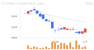 Ｓａｐｅｅｔ(269A)の日足チャート
