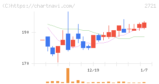 ジェイホールディングス(2721)の日足チャート
