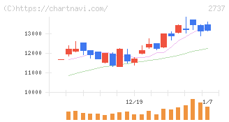 トーメンデバイス(2737)の日足チャート