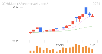 テンポスホールディングス(2751)の日足チャート