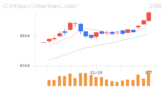 双日(2768)の日足チャート