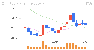 ククレブ・アドバイザーズ(276A)の日足チャート