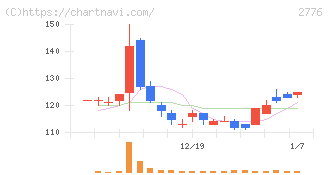 新都ホールディングス(2776)の日足チャート