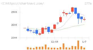 グロービング(277A)の日足チャート