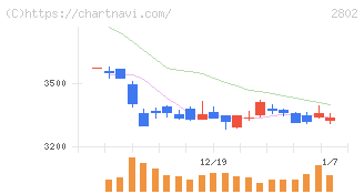味の素(2802)の日足チャート