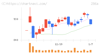 ユカリア(286A)の日足チャート