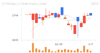 シノブフーズ(2903)の日足チャート