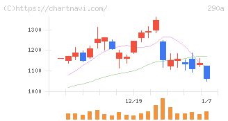 Ｓｙｎｓｐｅｃｔｉｖｅ(290A)の日足チャート