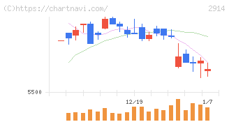 ＪＴ(2914)の日足チャート