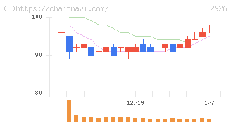 篠崎屋(2926)の日足チャート
