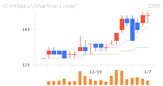 北の達人コーポレーション(2930)の日足チャート