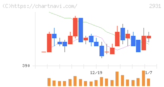 ユーグレナ(2931)の日足チャート