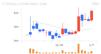 テクニスコ(2962)の日足チャート