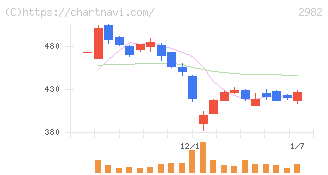 ＡＤワークスグループ(2982)の日足チャート